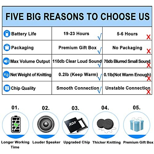 Comparison chart highlighting five reasons to choose a product, including battery life, packaging, volume output, weight of knitting, and chip quality.